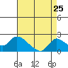 Tide chart for Snodgrass Slough, California on 2022/08/25