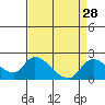 Tide chart for Snodgrass Slough, California on 2022/08/28