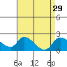 Tide chart for Snodgrass Slough, California on 2022/08/29