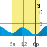 Tide chart for Snodgrass Slough, California on 2022/08/3