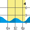 Tide chart for Snodgrass Slough, California on 2022/08/4