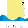 Tide chart for Snodgrass Slough, California on 2022/08/7