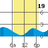 Tide chart for Snodgrass Slough, Sacramento River Delta, California on 2022/09/19