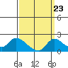 Tide chart for Snodgrass Slough, Sacramento River Delta, California on 2022/09/23