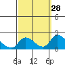 Tide chart for Snodgrass Slough, Sacramento River Delta, California on 2022/09/28