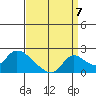 Tide chart for Snodgrass Slough, Sacramento River Delta, California on 2022/09/7