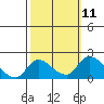 Tide chart for Snodgrass Slough, Sacramento River Delta, California on 2022/10/11