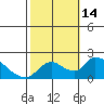 Tide chart for Snodgrass Slough, Sacramento River Delta, California on 2022/10/14