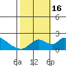 Tide chart for Snodgrass Slough, Sacramento River Delta, California on 2022/10/16