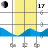 Tide chart for Snodgrass Slough, Sacramento River Delta, California on 2022/10/17