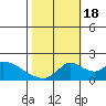 Tide chart for Snodgrass Slough, Sacramento River Delta, California on 2022/10/18