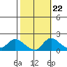 Tide chart for Snodgrass Slough, Sacramento River Delta, California on 2022/10/22