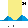 Tide chart for Snodgrass Slough, Sacramento River Delta, California on 2022/10/24