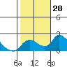 Tide chart for Snodgrass Slough, Sacramento River Delta, California on 2022/10/28