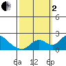 Tide chart for Snodgrass Slough, Sacramento River Delta, California on 2022/10/2