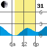 Tide chart for Snodgrass Slough, Sacramento River Delta, California on 2022/10/31