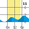Tide chart for Snodgrass Slough, Sacramento River Delta, California on 2022/11/11