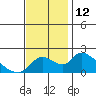 Tide chart for Snodgrass Slough, Sacramento River Delta, California on 2022/11/12
