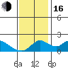 Tide chart for Snodgrass Slough, Sacramento River Delta, California on 2022/11/16