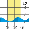 Tide chart for Snodgrass Slough, Sacramento River Delta, California on 2022/11/17