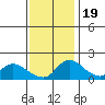 Tide chart for Snodgrass Slough, Sacramento River Delta, California on 2022/11/19