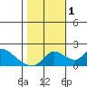 Tide chart for Snodgrass Slough, Sacramento River Delta, California on 2022/11/1