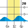 Tide chart for Snodgrass Slough, Sacramento River Delta, California on 2022/11/20