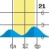 Tide chart for Snodgrass Slough, Sacramento River Delta, California on 2022/11/21