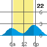 Tide chart for Snodgrass Slough, Sacramento River Delta, California on 2022/11/22