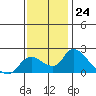 Tide chart for Snodgrass Slough, Sacramento River Delta, California on 2022/11/24