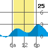 Tide chart for Snodgrass Slough, Sacramento River Delta, California on 2022/11/25