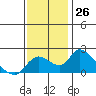 Tide chart for Snodgrass Slough, Sacramento River Delta, California on 2022/11/26