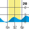 Tide chart for Snodgrass Slough, Sacramento River Delta, California on 2022/11/28
