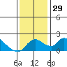 Tide chart for Snodgrass Slough, Sacramento River Delta, California on 2022/11/29