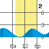 Tide chart for Snodgrass Slough, Sacramento River Delta, California on 2022/11/2