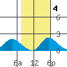 Tide chart for Snodgrass Slough, Sacramento River Delta, California on 2022/11/4