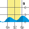 Tide chart for Snodgrass Slough, Sacramento River Delta, California on 2022/11/9