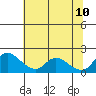 Tide chart for Snodgrass Slough, Sacramento River Delta, California on 2023/07/10
