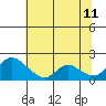 Tide chart for Snodgrass Slough, Sacramento River Delta, California on 2023/07/11