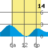 Tide chart for Snodgrass Slough, Sacramento River Delta, California on 2023/07/14