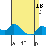 Tide chart for Snodgrass Slough, Sacramento River Delta, California on 2023/07/18