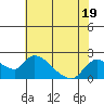 Tide chart for Snodgrass Slough, Sacramento River Delta, California on 2023/07/19