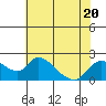 Tide chart for Snodgrass Slough, Sacramento River Delta, California on 2023/07/20