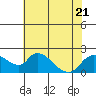 Tide chart for Snodgrass Slough, Sacramento River Delta, California on 2023/07/21