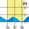Tide chart for Snodgrass Slough, Sacramento River Delta, California on 2023/07/23