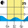 Tide chart for Snodgrass Slough, Sacramento River Delta, California on 2023/07/25