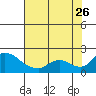 Tide chart for Snodgrass Slough, Sacramento River Delta, California on 2023/07/26