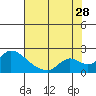 Tide chart for Snodgrass Slough, Sacramento River Delta, California on 2023/07/28