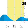 Tide chart for Snodgrass Slough, Sacramento River Delta, California on 2023/07/29