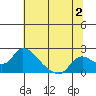 Tide chart for Snodgrass Slough, Sacramento River Delta, California on 2023/07/2